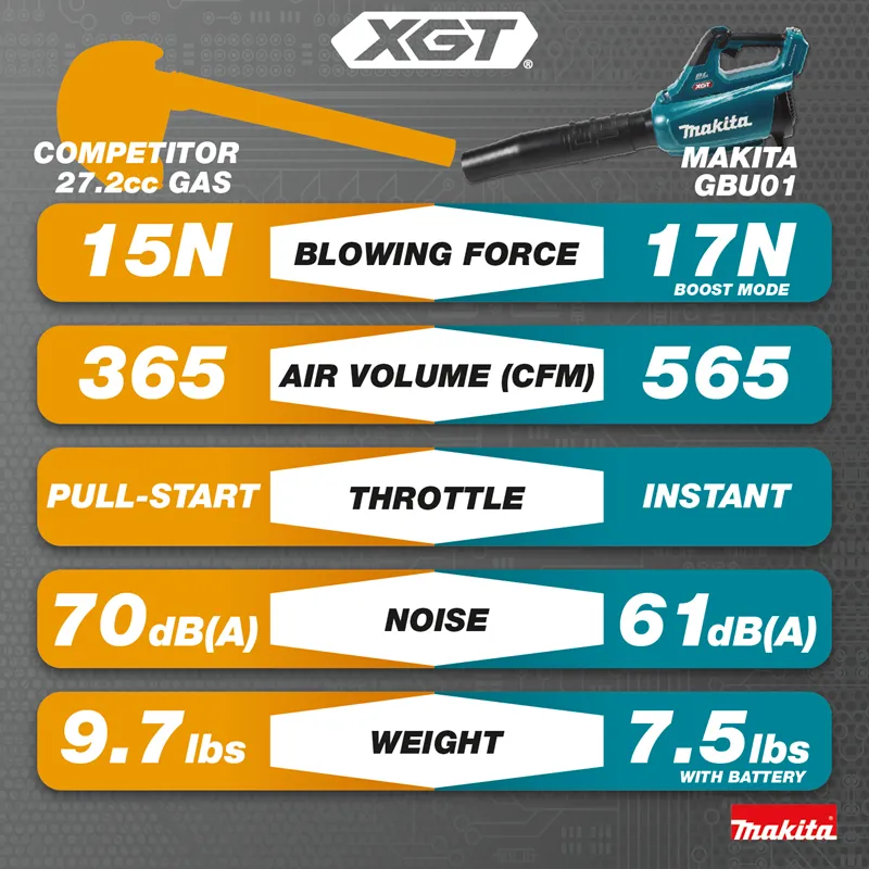 Makita GBU01M1 40V MAX XGT Brushless Cordless Variable Speed Blower Kit